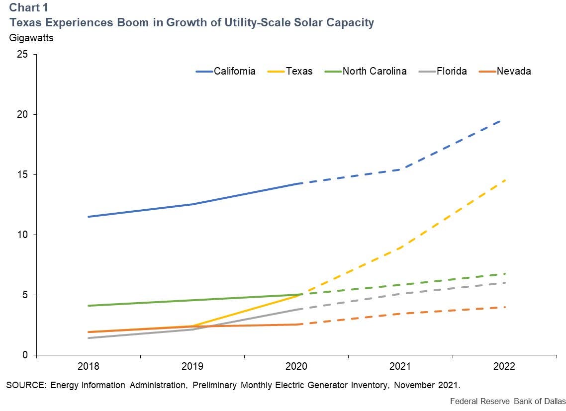Solar Capacity in Texas